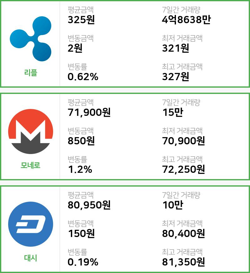 [빗썸 리플 ,모네로시황]  09시 47분 기준 현재 리플 325원,모네로 7만1900원,  대시 8만950원