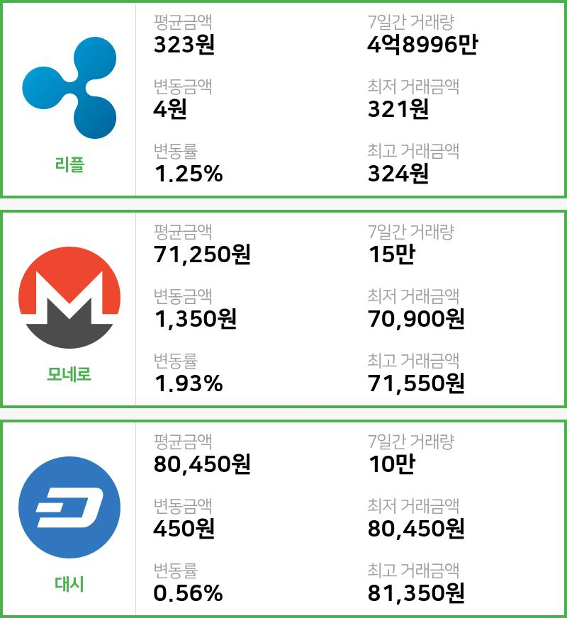 [10일 빗썸 리플시황]  02시 47분 기준 현재 리플 323원,모네로 7만1250원,  대시 8만450원