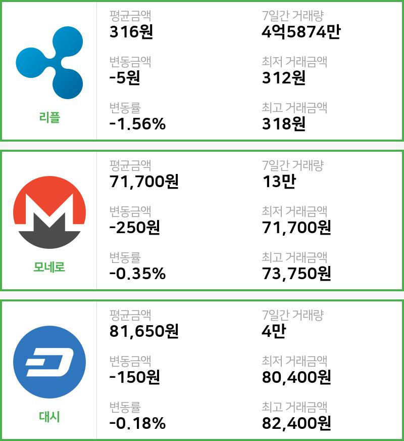 [13일 빗썸 리플시황]  07시 기준 현재 리플 316원,모네로 7만1700원,  대시 8만1650원