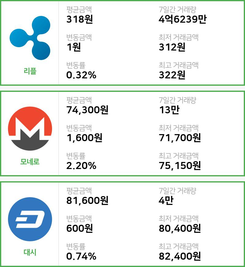 [13일 빗썸 리플시황]  18시 기준 현재 리플 318원,모네로 7만4300원,  대시 8만1600원