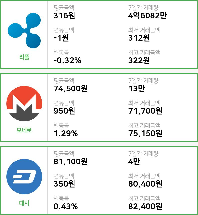 [빗썸 리플 ,모네로시황]  22시 기준 현재 리플 316원,모네로 7만4500원,  대시 8만1100원