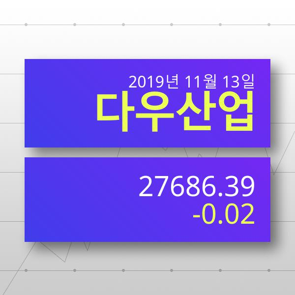 [12일(현지시간) 뉴욕증시] 다우산업 지수 27686.39포인트…전 거래일 대비 5.10포인트 하락