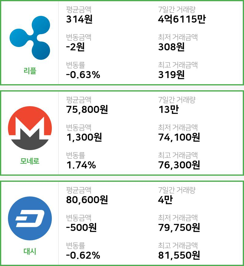 [14일 빗썸 리플시황]  22시 기준 현재 리플 314원,모네로 7만5800원,  대시 8만600원
