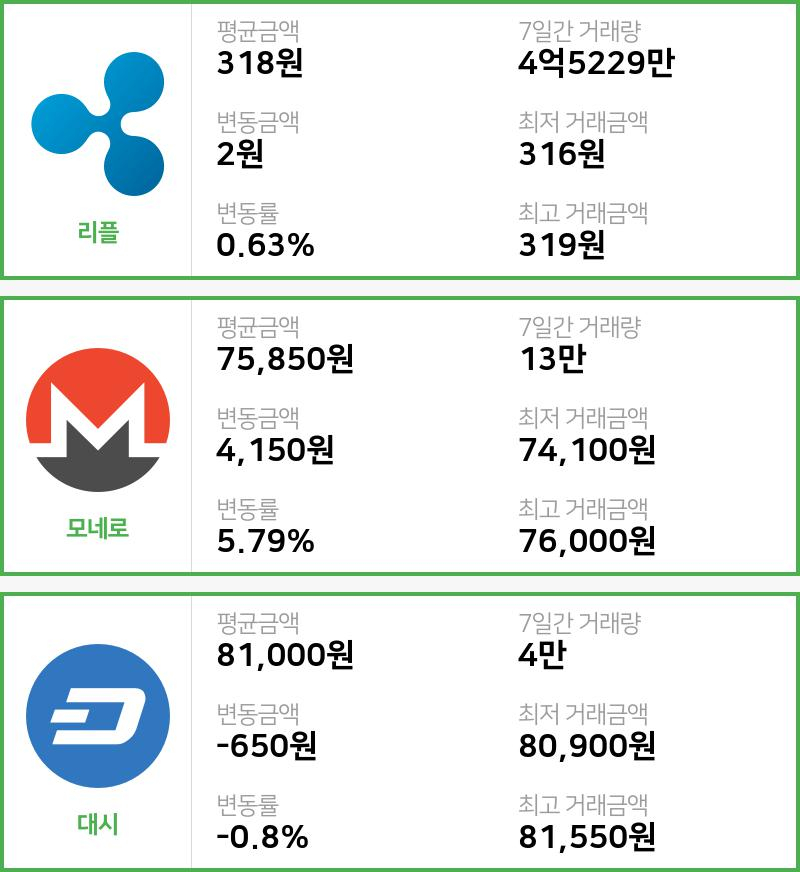 [빗썸 리플 ,모네로시황]  07시 47분 기준 현재 리플 318원,모네로 7만5850원,  대시 8만1000원