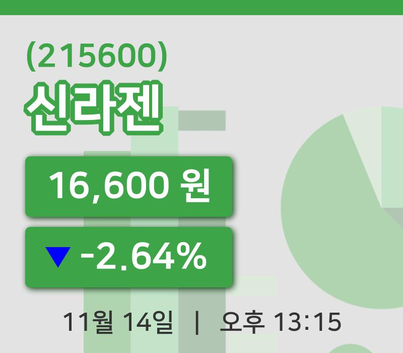 [신라젠주가] 14일 13시 15분 현재 16,600원