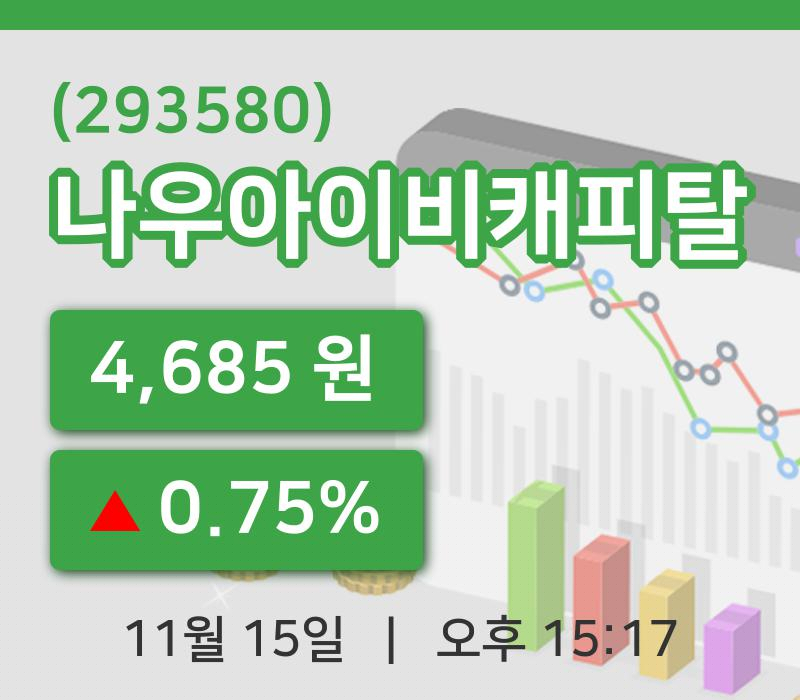 [나우아이비캐피탈주가] 15일 15시 17분 현재 4,685원