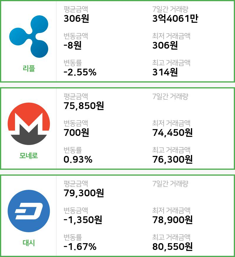 [15일 빗썸 리플시황]  13시 47분 기준 현재 리플 306원,모네로 7만5850원,  대시 7만9300원