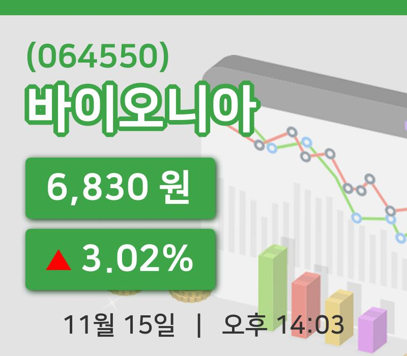 [바이오니아주가] 15일 이시각 현재  6,830원
