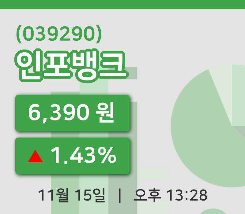 [인포뱅크주가] 15일 13시 28분 현재 6,390원