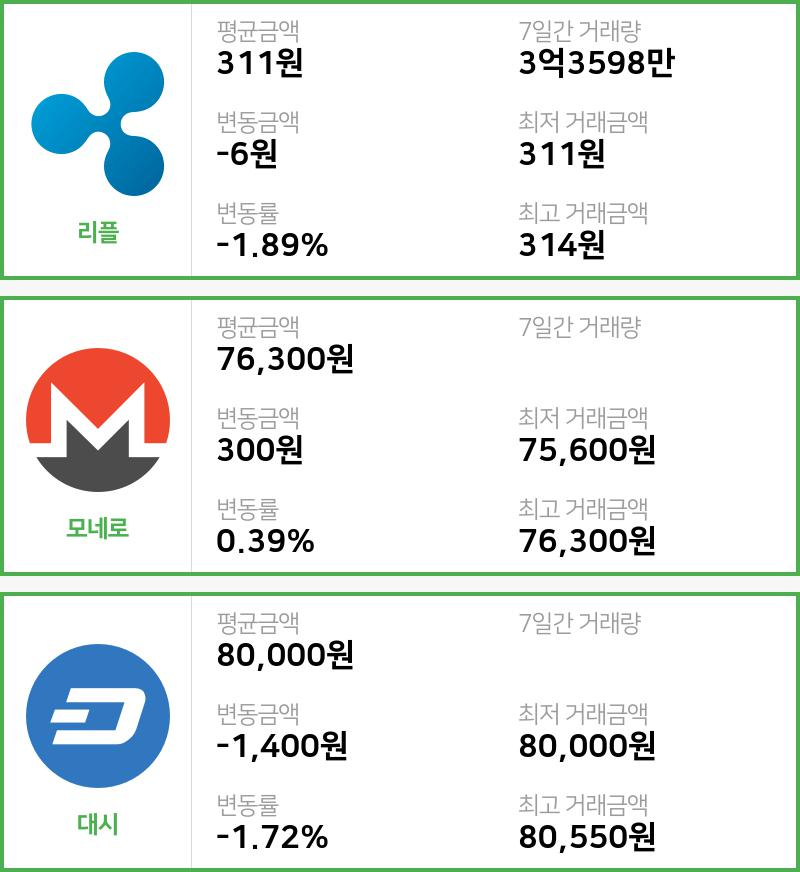 [15일 빗썸 리플시황]  09시 47분 기준 현재 리플 311원,모네로 7만6300원,  대시 8만원