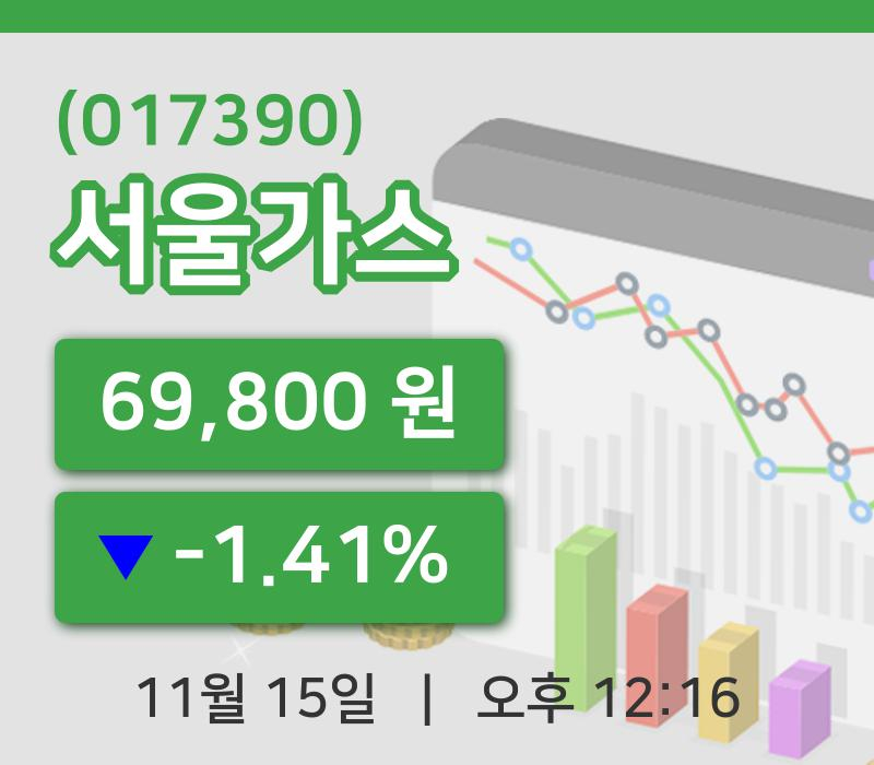 [서울가스주가] 12시 16분 현재 69,800원