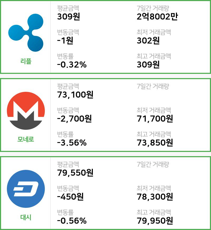 [빗썸 리플 ,모네로시황]  18시 기준 현재 리플 309원,모네로 7만3100원,  대시 7만9550원