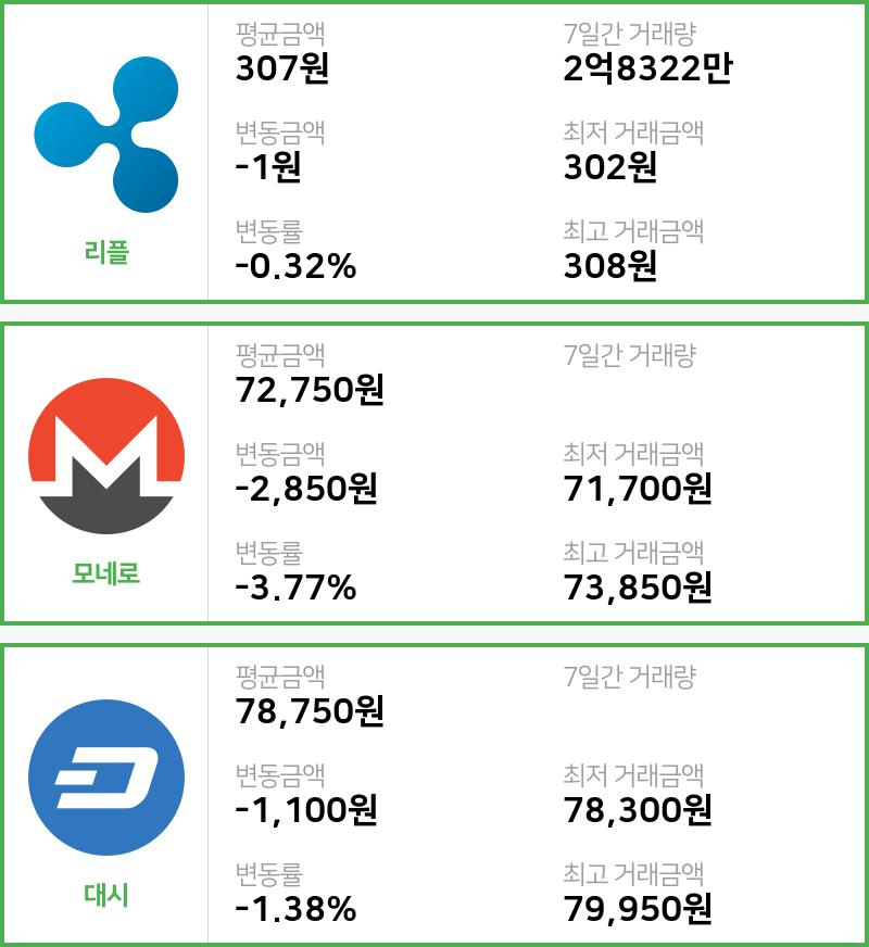 [빗썸 리플 ,모네로시황]  16시 47분 기준 현재 리플 307원,모네로 7만2750원,  대시 7만8750원