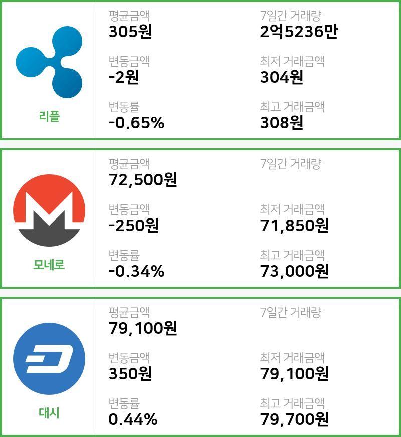 [17일 빗썸 리플시황]  16시 기준 현재 리플 305원,모네로 7만2500원,  대시 7만9100원