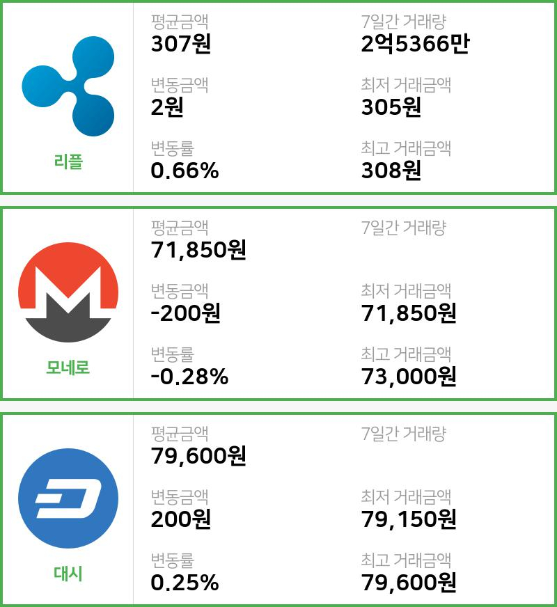 [빗썸 리플 ,모네로시황]  09시 47분 기준 현재 리플 307원,모네로 7만1850원,  대시 7만9600원