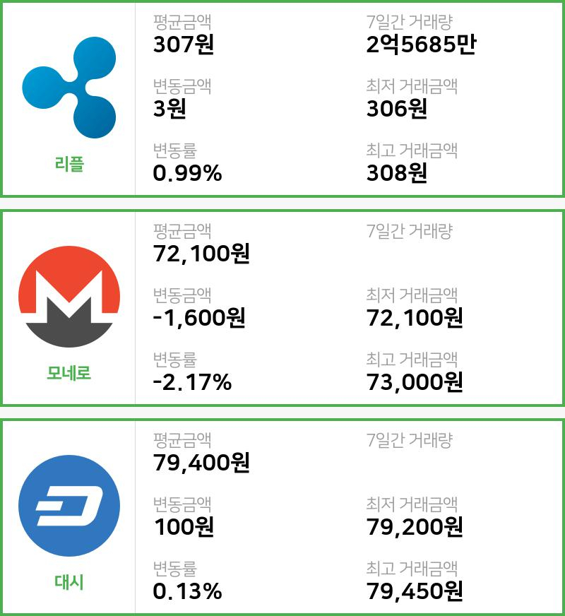 [빗썸 리플 ,모네로시황]  02시 47분 기준 현재 리플 307원,모네로 7만2100원,  대시 7만9400원