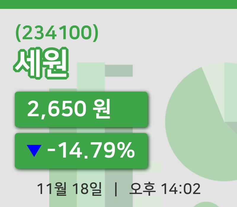 [세원주가] 14시 02분 현재 2,650원