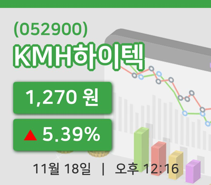 [KMH하이텍주가] 12시 16분 현재 1,270원