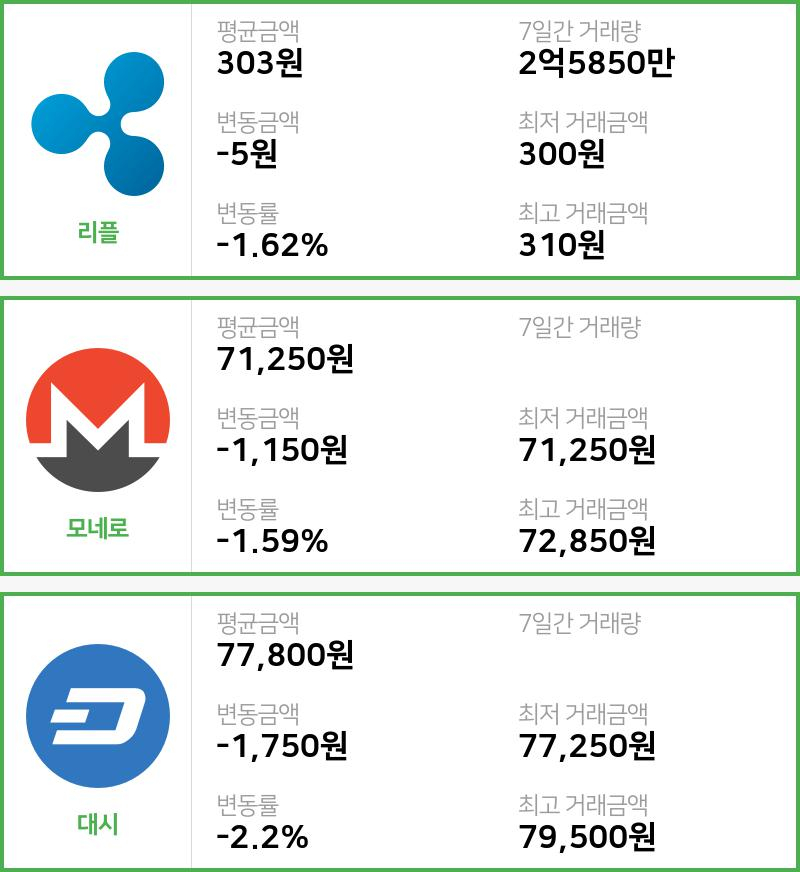 [18일 빗썸 리플시황]  22시 47분 기준 현재 리플 303원,모네로 7만1250원,  대시 7만7800원