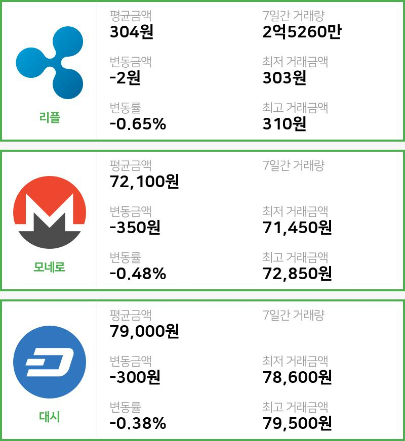 [빗썸 리플 ,모네로시황]  13시 기준 현재 리플 304원,모네로 7만2100원,  대시 7만9000원