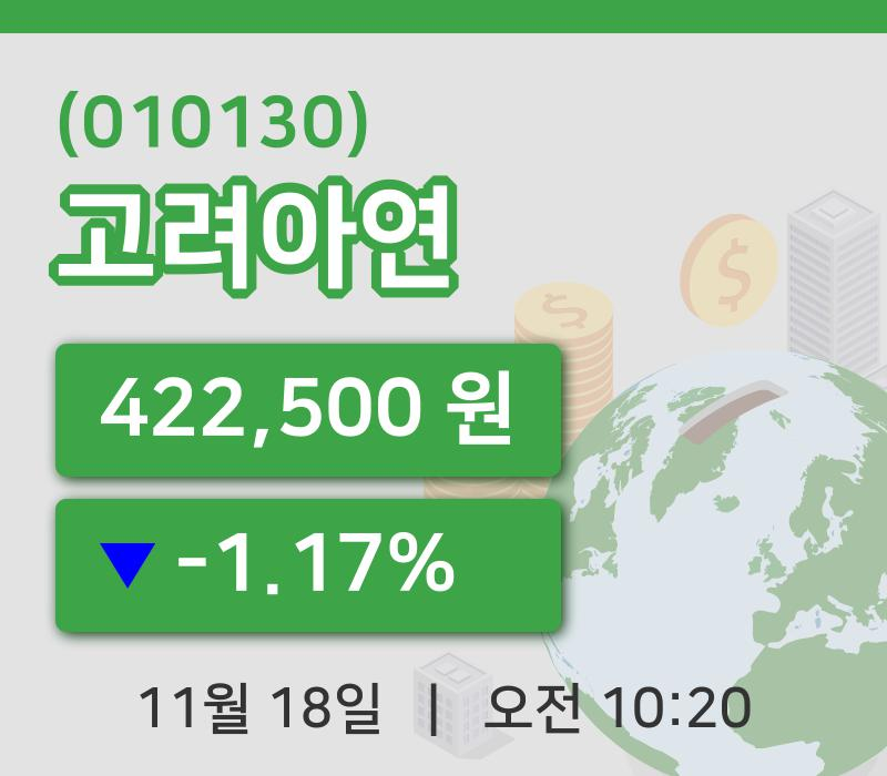 [고려아연주가] 10시 20분 현재 422,500원