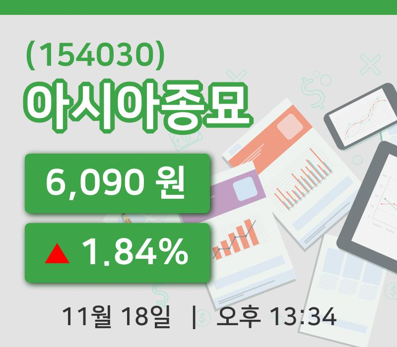 [아시아종묘주가] 18일 13시 34분 현재 6,090원