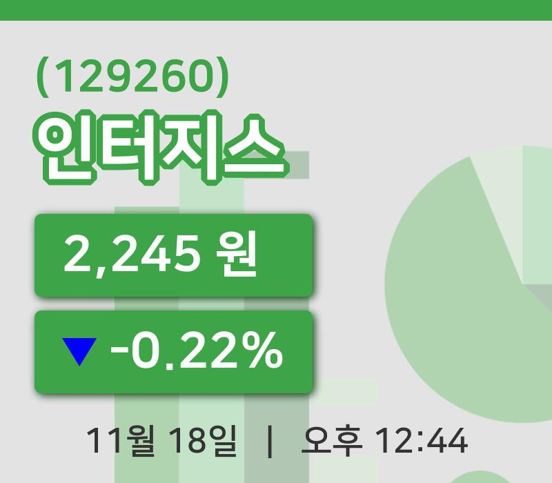 [인터지스주가] 18일 12시 44분 현재 2,245원