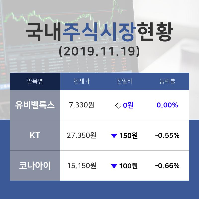 [국내증시브리핑] NFC 테마주 '유비벨록스'  09시 현재 7,330원 기록