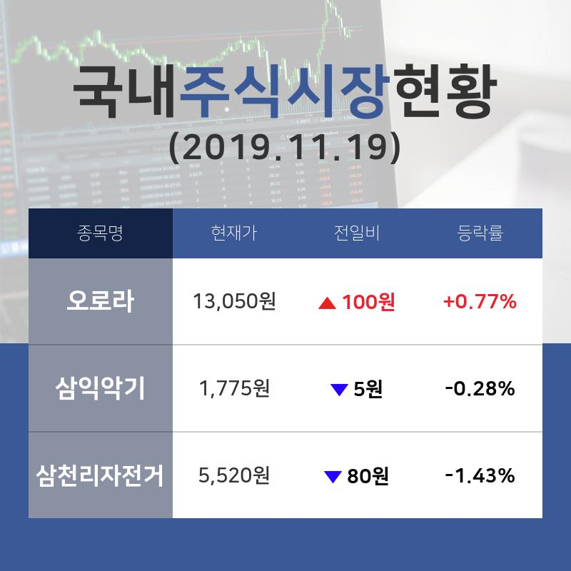 [증시전망] 레저용장비와제품업종 주요 종목  오로라 +0.77%·삼익악기 -0.28%·삼천리자전거 -1.43% 순