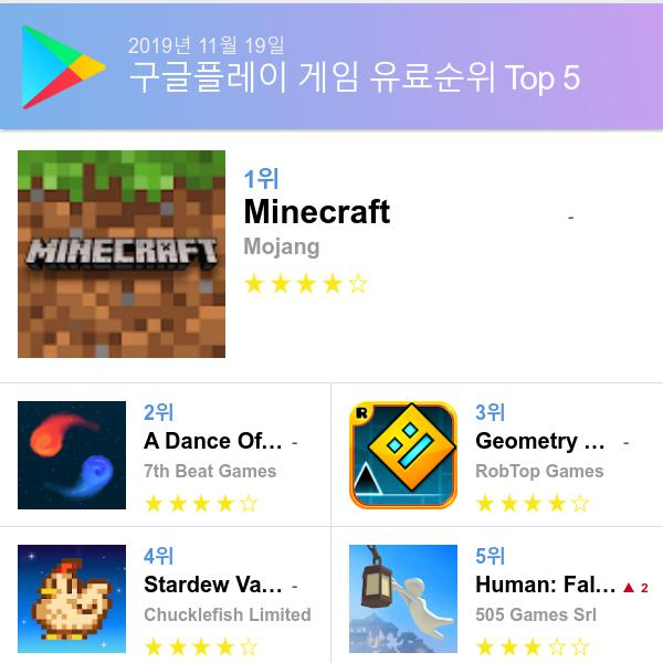 [19일 모바일게임순위] 플레이스토어유료게임 순위 1위 마인크래프트 앱스토어 1위는 Football Manager 2020 Mobile