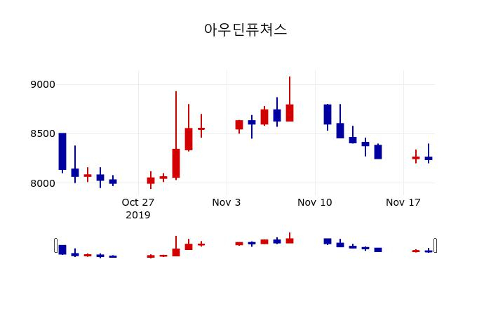 ▲지난 30영업일 동안 아우딘퓨쳐스 주가변동정보