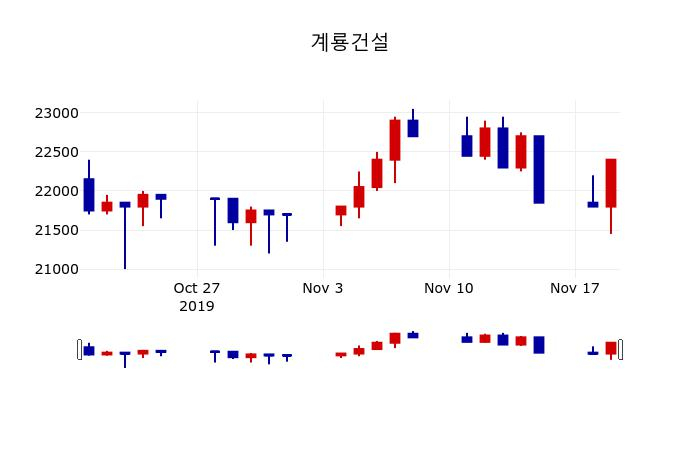 ▲지난 30영업일 동안 계룡건설 주가변동정보