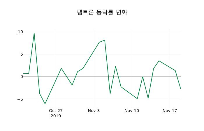 ▲지난 2주간의 등락률 변동정보