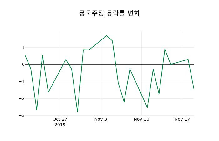 ▲지난 2주간의 등락률 변동정보