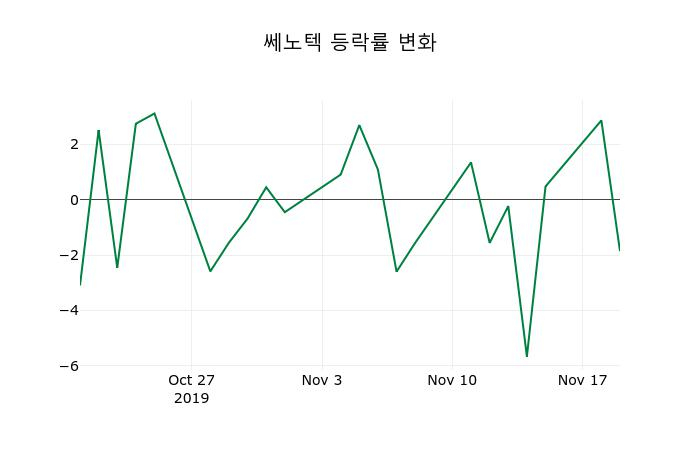 ▲지난 2주간의 등락률 변동정보