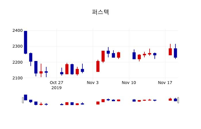 ▲지난 30영업일 동안 퍼스텍 주가변동정보