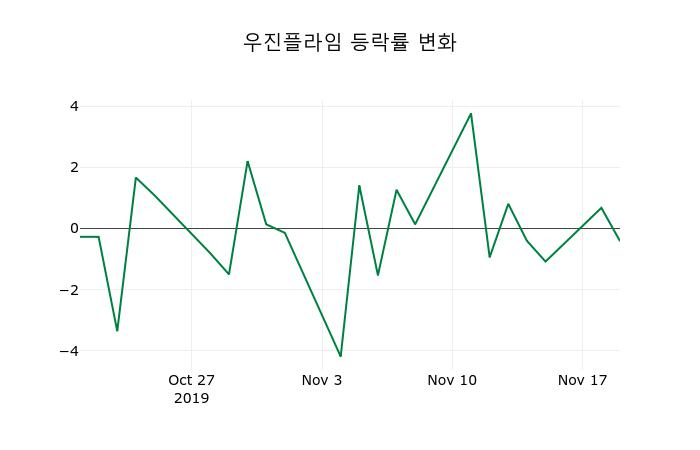 ▲지난 2주간의 등락률 변동정보