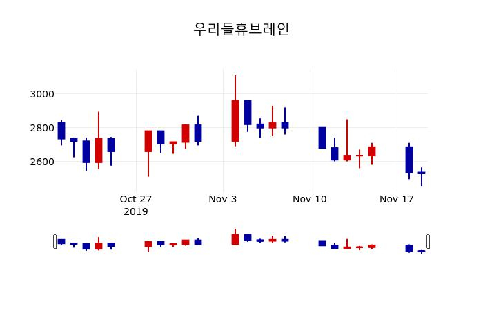 ▲지난 30영업일 동안 우리들휴브레인 주가변동정보