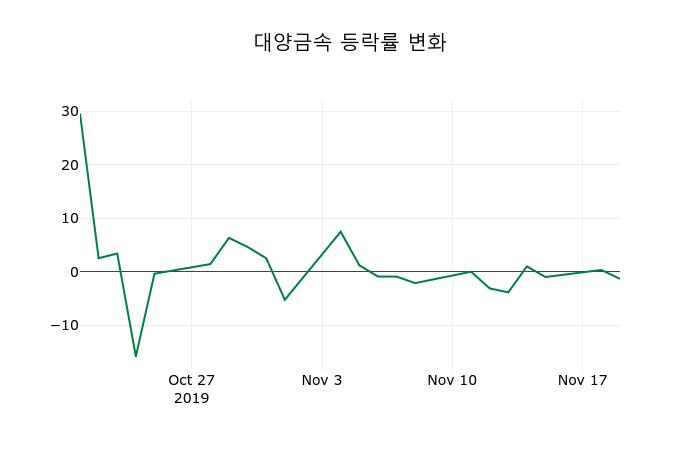 ▲지난 2주간의 등락률 변동정보