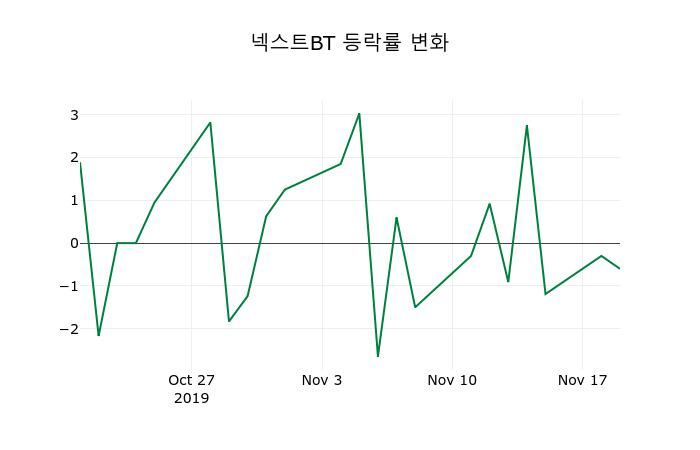 ▲지난 2주간의 등락률 변동정보