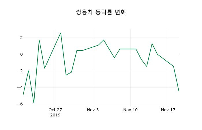 ▲지난 2주간의 등락률 변동정보