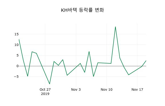 ▲지난 2주간의 등락률 변동정보