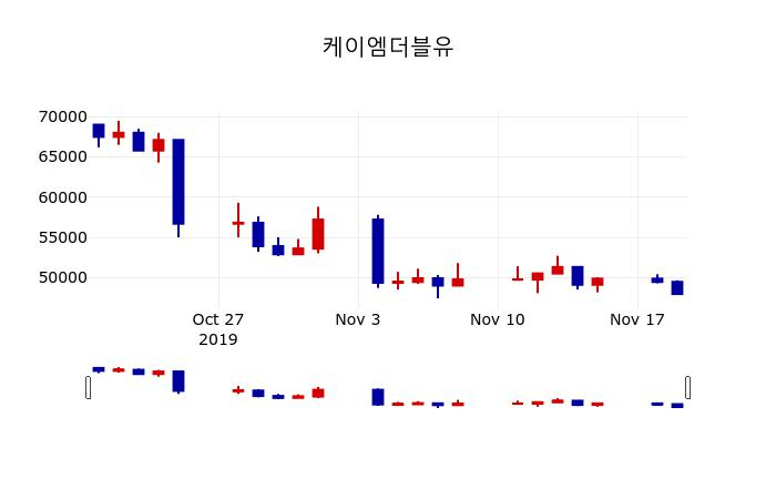 ▲지난 30영업일 동안 케이엠더블유 주가변동정보
