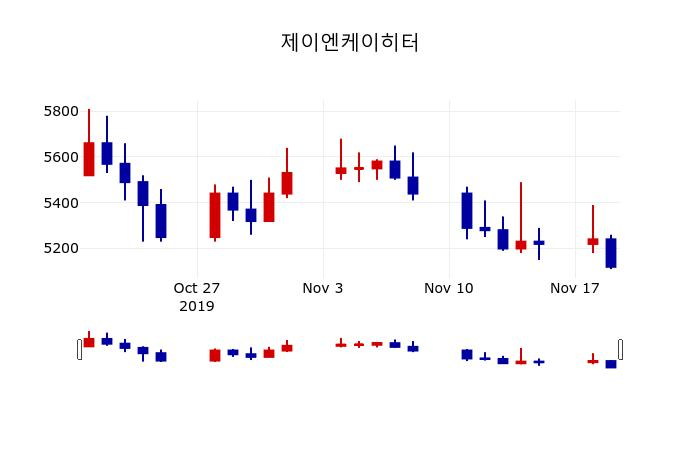▲지난 30영업일 동안 제이엔케이히터 주가변동정보