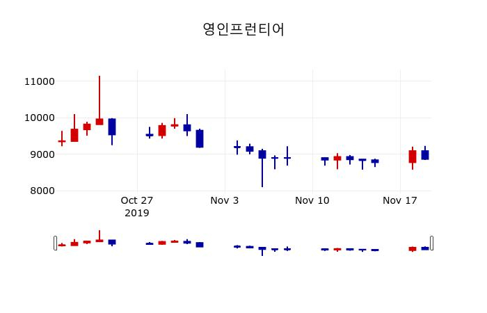 ▲지난 30영업일 동안 영인프런티어 주가변동정보