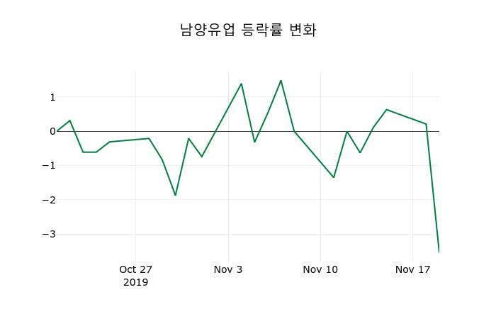 ▲지난 2주간의 등락률 변동정보