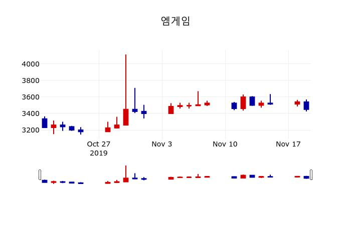 ▲지난 30영업일 동안 엠게임 주가변동정보
