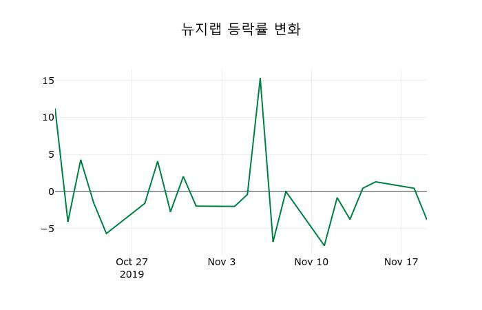 ▲지난 2주간의 등락률 변동정보