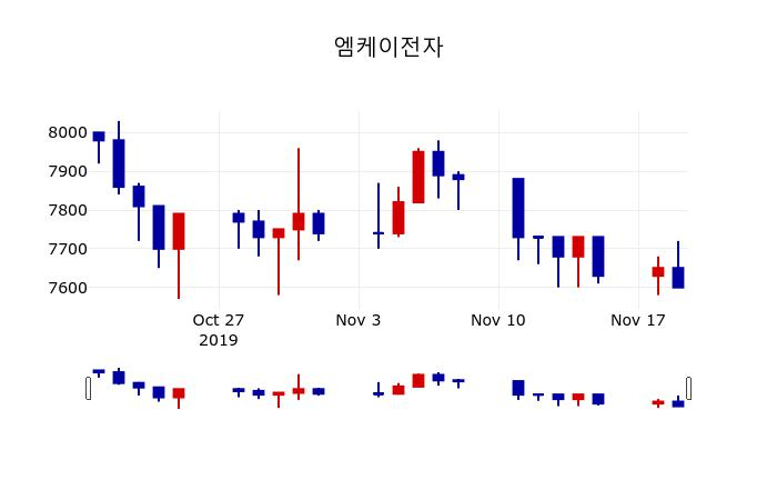 ▲지난 30영업일 동안 엠케이전자 주가변동정보