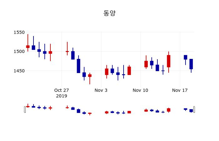 ▲지난 30영업일 동안 동양 주가변동정보